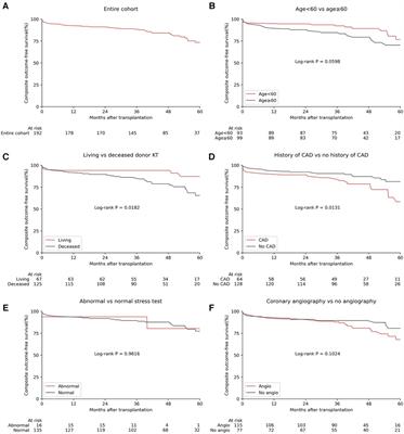 The value of pre-transplant coronary angiography findings in kidney transplant candidates at high risk for cardiovascular disease